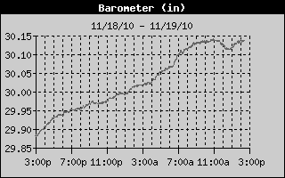 Barometer History