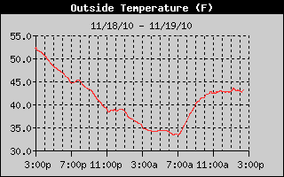 Outside Temp History