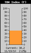 Current THW Index