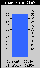 Yearly Total Rain